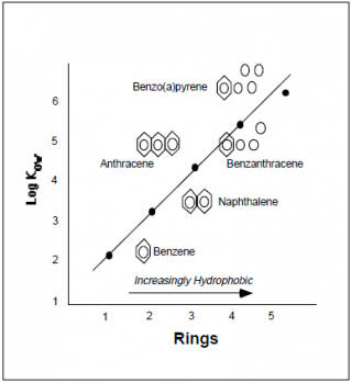 Figure B.  Relationship of Molecular Structure to Kow